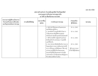 แบบ ปอ.3 (ต่อ)
เทศบาลตาบลท่าเสา อาเภอเมืองอุตรดิตถ์ จังหวัดอุตรดิตถ์
รายงานแผนการปรับปรุงการควบคุมภายใน
ณ วันที่ 30 เดือนกันยายน พ.ศ.2560
กระบวนการปฏิบัติงาน/โครงการ/
กิจกรรม/ด้านของงานที่ประเมิน
และวัตถุประสงค์ของการควบคุม
ความเสี่ยงที่ยังมีอยู่
งวด/เวลาที่พบ
จุดอ่อน
การปรับปรุงการควบคุม
กาหนดเสร็จ/
ผู้รับผิดชอบ
หมายเหตุ
5. จัดเจ้าหน้าที่พ่นหมอกควันและละออง
ฝอยให้พร้อมปฏิบัติงาน
6. รณรงค์ลดจานวนยุงตัวเต็มวัย โดยการ
กาจัดแหล่งเพาะพันธุ์ให้ครอบคลุมทุก
ครัวเรือนอย่างต่อเนื่องและสม่าเสมอตลอดปี
7. จัดกิจกรรมให้ความรู้และคาแนะนาแก่
นักเรียนเกี่ยวกับวงจรของยุง การแพร่เชื้อ
และวิธีป้องกัน
8. ประกาศประชาสัมพันธ์เมื่อเกิดการระบาด
ในชุมชนโดยการประกาศเตือนประชาชนให้
ทราบว่ามีโรคระบาดไข้เลือดออก ให้ความรู้
แก่ประชาชนให้รู้จักป้องกันตนเองและ
ครอบครัวไม่ให้ยุงกัดและขอความร่วมมือ
ประชาชนในการกาจัดแหล่งเพาะพันธุ์ยุงลาย
ที่อาจมีหลงเหลือในบ้านเรือน
30 ก.ย. 2560
30 ก.ย. 2560
30 ก.ย. 2560
30 ก.ย. 2560
ผู้อานวยการกอง/
เจ้าหน้าที่ผู้รับผิดชอบ
 