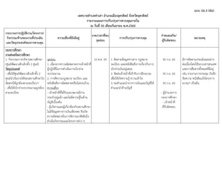 แบบ ปอ.3 (ต่อ)
เทศบาลตาบลท่าเสา อาเภอเมืองอุตรดิตถ์ จังหวัดอุตรดิตถ์
รายงานแผนการปรับปรุงการควบคุมภายใน
ณ วันที่ 30 เดือนกันยายน พ.ศ.2560
กระบวนการปฏิบัติงาน/โครงการ/
กิจกรรม/ด้านของงานที่ประเมิน
และวัตถุประสงค์ของการควบคุม
ความเสี่ยงที่ยังมีอยู่
งวด/เวลาที่พบ
จุดอ่อน
การปรับปรุงการควบคุม
กาหนดเสร็จ/
ผู้รับผิดชอบ
หมายเหตุ
กองการศึกษา
งานส่งเสริมการศึกษา
1. กิจกรรมการบริหารสถานศึกษา
(ศูนย์พัฒนาเด็กเล็กทั้ง 2 ศูนย์)
วัตถุประสงค์
- เพื่อให้ศูนย์พัฒนาเด็กเล็กทั้ง 2
ศูนย์นาเงินรายได้ของสถานศึกษาไป
จัดสรรให้ถูกต้องตามระเบียบฯ
- เพื่อให้เบิกจ่ายงบประมาณถูกต้อง
ตามระเบียบ
จุดอ่อน
1. เนื่องจากความผิดพลาดจากเจ้าหน้าที่
ผู้ปฏิบัติในการดาเนินการเบิกจ่าย
งบประมาณ
2. การตีความกฎหมาย ระเบียบ และ
หนังสือสั่งการผิดพลาดหรือไม่ครบถ้วน
ความเสี่ยง
- เจ้าหน้าที่ที่ได้รับมอบหมายมีงาน
ประจาอยู่แล้ว และไม่มีความรู้ในด้าน
บัญชีเบื้องต้น
- ผู้บริหารและผู้เกี่ยวข้องกับสถานศึกษา
ไม่มีข้อมูลทางการเงินเพียงพอ จึงเกิด
ความผิดพลาดในการพิจารณาตัดสินใจ
ดาเนินกิจกรรมและโครงการต่าง ๆ
10 ต.ค. 59 1. ติดตามข้อมูลข่าวสาร กฎหมาย
ระเบียบ และหนังสือสั่งการเกี่ยวกับการ
เบิกจ่ายเงินอยู่เสมอ
2. จัดส่งเจ้าหน้าที่เข้ารับการฝึกอบรม
เพื่อให้เกิดความรู้ ความเข้าใจ
3. ขอคาแนะนาจากการเงินและบัญชีให้
คาแนะนาด้านบัญชี
30 ก.ย. 60
30 ก.ย. 60
30 ก.ย. 60
- ผู้อานวยการ
กองการศึกษา
- เจ้าหน้าที่
ที่รับผิดชอบ
มีการติดตามประเมินผลอย่าง
ต่อเนื่องโดยใช้ระบบสารสนเทศ
และการสื่อสารทั้งหมดที่มีอยู่
เช่น รายงานการประชุม บันทึก
ข้อความ หนังสือแจ้งโครงการ
อบรมฯ เป็นต้น
 