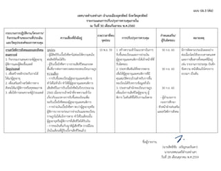 แบบ ปอ.3 (ต่อ)
เทศบาลตาบลท่าเสา อาเภอเมืองอุตรดิตถ์ จังหวัดอุตรดิตถ์
รายงานแผนการปรับปรุงการควบคุมภายใน
ณ วันที่ 30 เดือนกันยายน พ.ศ.2560
กระบวนการปฏิบัติงาน/โครงการ/
กิจกรรม/ด้านของงานที่ประเมิน
และวัตถุประสงค์ของการควบคุม
ความเสี่ยงที่ยังมีอยู่
งวด/เวลาที่พบ
จุดอ่อน
การปรับปรุงการควบคุม
กาหนดเสร็จ/
ผู้รับผิดชอบ
หมายเหตุ
งานสวัสดิการสังคมและและสังคม
สงเคราะห์
3. กิจกรรมงานสงเคราะห์ผู้สูงอายุ
ผู้พิการและผู้ติดเชื้อเอดส์
วัตถุประสงค์
1. เพื่อสร้างหลักประกันรายได้
ให้แก่ผู้สูงอายุ
2. เพื่อเสริมสร้างสวัสดิการทาง
สังคมให้แก่ผู้พิการหรือทุพพลภาพ
3. เพื่อให้การสงเคราะห์ผู้ป่วยเอดส์
จุดอ่อน
- ผู้มีสิทธิรับเบี้ยยังชีพฯไม่ค่อยให้ความสนใจ
ต่อสิทธิที่จะได้รับ
- ผู้รับเบี้ยยังชีพฯ บางรายเสียชีวิตนอกเขต
พื้นที่ยากต่อการตรวจสอบของทะเบียนราษฎร
ความเสี่ยง
- การรับขึ้นทะเบียนผู้สูงอายุและคนพิการ
ทาได้ไม่ทั่วถึง ทาให้มีผู้สูงอายุและคนพิการ
เสียสิทธิในการรับเบี้ยยังชีพในปีงบประมาณ
2560 เนื่องจากเจ้าหน้าที่ขาดความเข้าใจ
เกี่ยวกับแนวทางการรับขึ้นทะเบียนเพื่อ
ขอรับเบี้ยยังชีพของผู้สูงอายุและคนพิการ
- การจ่ายเงินเบี้ยยังชีพฯ พบว่าผู้สูงอายุหรือ
ผู้พิการบางรายก่อนการจ่ายเงินและทะเบียน
ราษฎรไม่ได้แจ้งการตาย ทาให้ในเดือนนั้น
ผู้สูงอายุหรือผู้พิการฯที่เสียชีวิตได้รับเงิน
- การขอเงินคืนกับญาติผู้เสียชีวิต (กรณีโอน
เงินในเดือนที่ผู้รับเบี้ยฯเสียชีวิตแล้ว)
10 พ.ย. 59 1. สร้างความเข้าใจแนวทางในการ
รับขึ้นทะเบียนและการจ่ายเงิน
ผู้สูงอายุและคนพิการให้เจ้าหน้าที่ที่
รับผิดชอบ
2. ประชาสัมพันธ์ที่หลากหลาย
เพื่อให้ผู้สูงอายุและคนพิการที่มี
คุณสมบัติครบถ้วนสาหรับการขึ้น
ทะเบียนได้รับทราบข้อมูลทั่วถึง
3. ประสานสานักทะเบียนราษฎร
เพื่อแจ้งการเสียชีวิตผู้สูงอายุ ผู้
พิการ ในทันทีที่ได้รับการแจ้งตาย
30 ก.ย. 60
30 ก.ย. 60
30 ก.ย. 60
- ผู้อานวยการ
กองการศึกษา
- หัวหน้าฝ่ายส่งเสริม
และสวัสดิการสังคม
มีการติดตามประเมินผลอย่าง
ต่อเนื่องโดยใช้ระบบสารสนเทศ
และการสื่อสารทั้งหมดที่มีอยู่
เช่น รายงานการประชุม บันทึก
ข้อความ หนังสือแจ้งโครงการ
อบรมฯ เป็นต้น
ชื่อผู้รายงาน
(นายสิทธิชัย เจริญธนะจินดา)
นายกเทศมนตรีตาบลท่าเสา
วันที่ 28 เดือนตุลาคม พ.ศ.2559
 