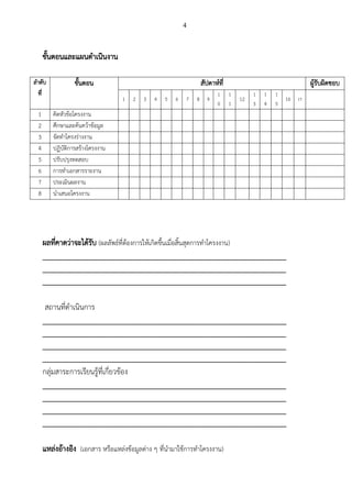 4
ขั้นตอนและแผนดาเนินงาน
ลาดับ
ที่
ขั้นตอน สัปดาห์ที่ ผู้รับผิดชอบ
1 2 3 4 5 6 7 8 9
1
0
1
1
12
1
3
1
4
1
5
16 17
1 คิดหัวข้อโครงงาน
2 ศึกษาและค้นคว้าข้อมูล
3 จัดทาโครงร่างงาน
4 ปฏิบัติการสร้างโครงงาน
5 ปรับปรุงทดสอบ
6 การทาเอกสารรายงาน
7 ประเมินผลงาน
8 นาเสนอโครงงาน
ผลที่คาดว่าจะได้รับ (ผลลัพธ์ที่ต้องการให้เกิดขึ้นเมื่อสิ้นสุดการทาโครงงาน)
_________________________________________________________________________
_________________________________________________________________________
_________________________________________________________________________
สถานที่ดาเนินการ
_________________________________________________________________________
_________________________________________________________________________
_________________________________________________________________________
_________________________________________________________________________
กลุ่มสาระการเรียนรู้ที่เกี่ยวข้อง
_________________________________________________________________________
_________________________________________________________________________
_________________________________________________________________________
_________________________________________________________________________
แหล่งอ้างอิง (เอกสาร หรือแหล่งข้อมูลต่าง ๆ ที่นามาใช้การทาโครงงาน)
 