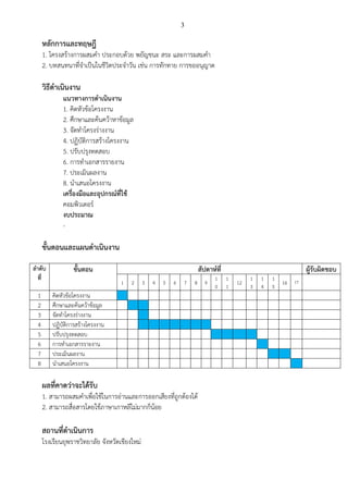 3
หลักการและทฤษฎี
1. โครงสร้างการผสมคา ประกอบด้วย พยัญชนะ สระ และการผสมคา
2. บทสนทนาที่จาเป็นในชีวิตประจาวัน เช่น การทักทาย การขออนุญาต
วิธีดาเนินงาน
แนวทางการดาเนินงาน
1. คิดหัวข้อโครงงาน
2. ศึกษาและค้นคว้าหาข้อมูล
3. จัดทาโครงร่างงาน
4. ปฏิบัติการสร้างโครงงาน
5. ปรับปรุงทดสอบ
6. การทาเอกสารรายงาน
7. ประเมินผลงาน
8. นาเสนอโครงงาน
เครื่องมือและอุปกรณ์ที่ใช้
คอมพิวเตอร์
งบประมาณ
-
ขั้นตอนและแผนดาเนินงาน
ลาดับ
ที่
ขั้นตอน สัปดาห์ที่ ผู้รับผิดชอบ
1 2 3 4 5 6 7 8 9
1
0
1
1
12
1
3
1
4
1
5
16 17
1 คิดหัวข้อโครงงาน
2 ศึกษาและค้นคว้าข้อมูล
3 จัดทาโครงร่างงาน
4 ปฏิบัติการสร้างโครงงาน
5 ปรับปรุงทดสอบ
6 การทาเอกสารรายงาน
7 ประเมินผลงาน
8 นาเสนอโครงงาน
ผลที่คาดว่าจะได้รับ
1. สามารถผสมคาเพื่อใช้ในการอ่านและการออกเสียงที่ถูกต้องได้
2. สามารถสื่อสารโดยใช้ภาษาเกาหลีไม่มากก็น้อย
สถานที่ดาเนินการ
โรงเรียนยุพราชวิทยาลัย จังหวัดเชียงใหม่
 