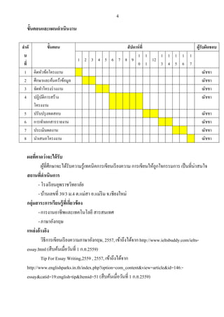 4
ขั้นตอนและแผนดําเนินงาน
ลําดั
บ
ที่
ขั้นตอน สัปดาห์ที่ ผู้รับผิดชอบ
1 2 3 4 5 6 7 8 9
1
0
1
1
12
1
3
1
4
1
5
1
6
1
7
1 คิดหัวข้อโครงงาน ณัชชา
2 ศึกษาและค้นคว้าข้อมูล ณัชชา
3 จัดทําโครงร่างงาน ณัชชา
4 ปฏิบัติการสร้าง
โครงงาน
ณัชชา
5 ปรับปรุงทดสอบ ณัชชา
6 การทําเอกสารรายงาน ณัชชา
7 ประเมินผลงาน ณัชชา
8 นําเสนอโครงงาน ณัชชา
ผลที่คาดว่าจะได้รับ
ผู้ที่ศึกษาจะได้รับความรู้เทคนิคการเขียนเรียงความ การเขียนให้ถูกใจกรรมการ เป็นที่น่าสนใจ
สถานที่ดําเนินการ
- โรงเรียนยุพราชวิทยาลัย
-บ้านเลขที่ 39/3 ม.4 ต.แม่สา อ.แม่ริม จ.เชียงใหม่
กลุ่มสาระการเรียนรู้ที่เกี่ยวข้อง
-การงานอาชีพและเทคโนโลยี สารสนเทศ
-ภาษาอังกฤษ
แหล่งอ้างอิง
วิธีการเขียนเรียงความภาษาอังกฤษ, 2557, เข้าถึงได้จาก http://www.ieltsbuddy.com/ielts-
essay.html (สืบค้นเมื่อวันที่ 1 ก.ย.2559)
Tip For Essay Writing,2559 , 2557, เข้าถึงได้จาก
http://www.englishparks.in.th/index.php?option=com_content&view=article&id=146:-
essay&catid=19:english-tip&Itemid=51 (สืบค้นเมื่อวันที่ 1 ก.ย.2559)
 