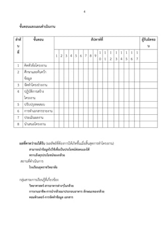 4
ขั้นตอนและแผนดาเนินงาน
ลาดั
บ
ที่
ขั้นตอน สัปดาห์ที่ ผู้รับผิดชอ
บ
1 2 3 4 5 6 7 8 9
1
0
1
1
1
2
1
3
1
4
1
5
1
6
1
7
1 คิดหัวข้อโครงงาน
2 ศึกษาและค้นคว้า
ข้อมูล
3 จัดทาโครงร่างงาน
4 ปฏิบัติการสร้าง
โครงงาน
5 ปรับปรุงทดสอบ
6 การทาเอกสารรายงาน
7 ประเมินผลงาน
8 นาเสนอโครงงาน
ผลที่คาดว่าจะได้รับ (ผลลัพธ์ที่ต้องการให้เกิดขึ้นเมื่อสิ้นสุดการทาโครงงาน)
สามารถนาจ้อมูลไปใช้เพื่อเป็นประโยชน์ต่อตนเองได้
ทราบถึงคุรประโยชน์ของกล้วย
สถานที่ดาเนินการ
โรงเรียนยุพราชวิทยาลัย
กลุ่มสาระการเรียนรู้ที่เกี่ยวข้อง
วิทยาศาสตร์-สารอาหารต่างๆในกล้วย
การงานอาชีพ-การนากล้วยมาประกอบอาหาร ลักษณะของกล้วย
คอมพิวเตอร์-การจัดทาข้อมูล เอกสาร
 