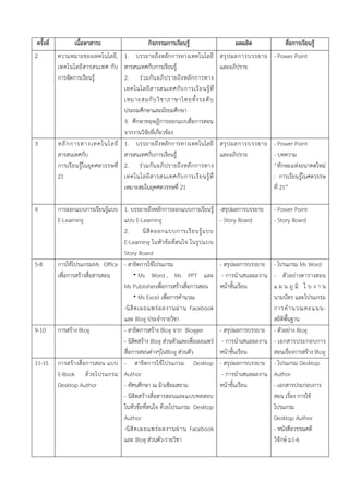 ครั้งที่ เนื้อหาสาระ กิจกรรมการเรียนรู้ ผลผลิต สื่อการเรียนรู้
2 ควำมหมำยของเทคโนโลยี,
เทคโนโลยีสำรสนเทศ กับ
กำรจัดกำรเรียนรู้
1. บรรยำยถึงหลักกำรทำงเทคโนโลยี
สำรสนเทศกับกำรเรียนรู้
2. ร่วมกันอภิปรำยถึงหลักกำรทำง
เทคโนโลยีสำรสนเทศกับกำรเรียนรู้ที่
เหมำะสมกับวิชำภำษำไทยทั้งระดับ
ประถมศึกษำและมัธยมศึกษำ
3. ศึกษำทฤษฎีกำรออกแบบสื่อกำรสอน
จำกงำนวิจัยที่เกี่ยวข้อง
สรุปผลกำรบรรยำย
และอภิปรำย
- Power Point
3 หลักกำรทำงเทคโนโลยี
สำรสนเทศกับ
กำรเรียนรู้ในยุคศตวรรษที่
21
1. บรรยำยถึงหลักกำรทำงเทคโนโลยี
สำรสนเทศกับกำรเรียนรู้
2. ร่วมกันอภิปรำยถึงหลักกำรทำง
เทคโนโลยีสำรสนเทศกับกำรเรียนรู้ที่
เหมำะสมในยุคศตวรรษที่ 21
สรุปผลกำรบรรยำย
และอภิปรำย
- Power Point
- บทควำม
“ทักษะแห่งอนำคตใหม่
: กำรเรียนรู้ในศตวรรษ
ที่ 21”
4 กำรออกแบบกำรเรียนรู้แบบ
E-Learning
1. บรรยำยถึงหลักกำรออกแบบกำรเรียนรู้
แบบ E-Learning
2. นิสิตออกแบบกำรเรียนรู้แบบ
E-Learning ในหัวข้อที่สนใจ ในรูปแบบ
Story Board
-สรุปผลกำรบรรยำย
- Story Board
- Power Point
- Story Board
5-8 กำรใช้โปรแกรมMs Office
เพื่อกำรสร้ำงสื่อสำรสอน
- สำธิตกำรใช้โปรแกรม
 Ms Word , Ms PPT และ
Ms Publisherเพื่อกำรสร้ำงสื่อกำรสอน
 Ms Excel เพื่อกำรคำนวณ
-นิสิตเผยแพร่ผลงำนผ่ำน Facebook
และ Blog ประจำรำยวิชำ
- สรุปผลกำรบรรยำย
- กำรนำเสนอผลงำน
หน้ำชั้นเรียน
- โปรแกรม Ms Word
- ตัวอย่ำงตำรำงสอน
แ ผ น ภู มิ ใ บ ง ำ น
นำมบัตร และโปรแกรม
กำรคำนวณคะแนน-
สถิติพื้นฐำน
9-10 กำรสร้ำง Blog - สำธิตกำรสร้ำง Blog จำก Blogger
- นิสิตสร้ำง Blog ส่วนตัวและเพื่อเผยแพร่
สื่อกำรสอนต่ำงๆในBlog ส่วนตัว
- สรุปผลกำรบรรยำย
- กำรนำเสนอผลงำน
หน้ำชั้นเรียน
- ตัวอย่ำง Blog
- เอกสำรประกอบกำร
สอนเรื่องกำรสร้ำง Blog
11-15 กำรสร้ำงสื่อกำรสอน แบบ
E-Book ด้วยโปรแกรม
Desktop Author
- สำธิตกำรใช้โปรแกรม Desktop
Author
- ทัศนศึกษำ ณ มิวเซียมสยำม
- นิสิตสร้ำงสื่อสำรสอนและแบบทดสอบ
ในหัวข้อที่สนใจ ด้วยโปรแกรม Desktop
Author
-นิสิตเผยแพร่ผลงำนผ่ำน Facebook
และ Blog ส่วนตัว-รำยวิชำ
- สรุปผลกำรบรรยำย
- กำรนำเสนอผลงำน
หน้ำชั้นเรียน
- โปรแกรม Desktop
Author
- เอกสำรประกอบกำร
สอน เรื่อง กำรใช้
โปรแกรม
Desktop Author
- หนังสือวรรณคดี
วิจักษ์ ม1-6
 
