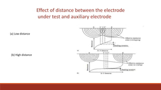 Effect of distance between the electrode
under test and auxiliary electrode
(a) Low distance
(b) High distance
 