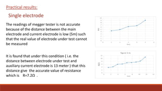 The readings of megger tester is not accurate
because of the distance between the main
electrode and current electrode is low (5m) such
that the real value of electrode under test cannot
be measured
Single electrode
It is found that under this condition ( i.e. the
distance between electrode under test and
auxiliary current electrode is 13 meter ) that this
distance give the accurate value of resistance
which is R=7.2Ω .
Practical results:
 