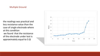 Multiple Ground
the readings was practical and
less resistance value than the
case of single electrode where
at this condition
we found that the resistance
of the electrode under test is
approximately equal to 5 Ω
 