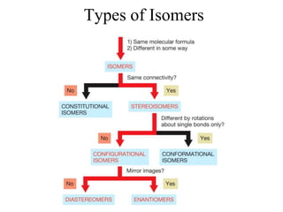 Types of Isomers
 