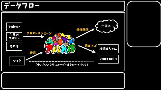 アバター生放送支援アプリ アバれぽ