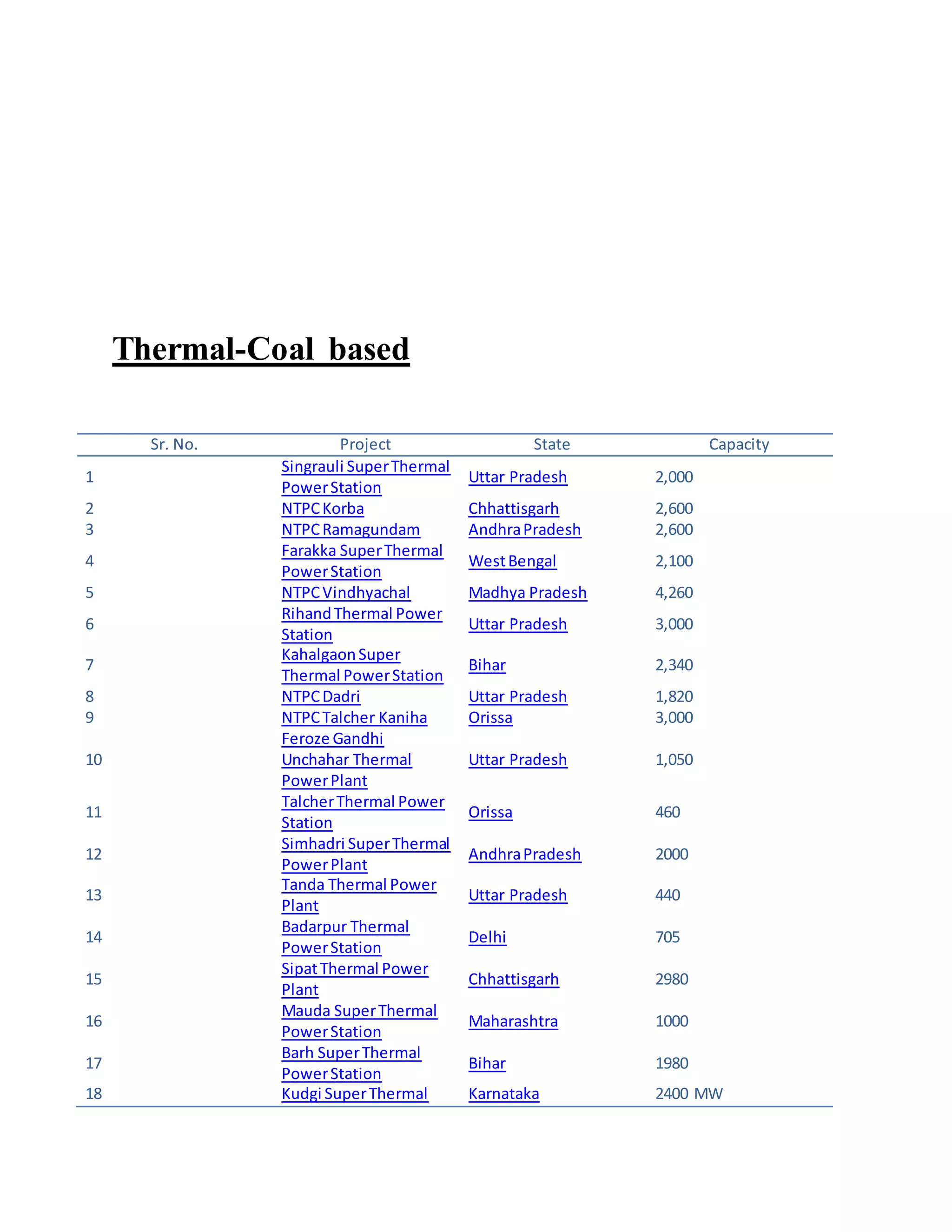 Thermal-Coal based
Sr. No. Project State Capacity
1
Singrauli SuperThermal
PowerStation
Uttar Pradesh 2,000
2 NTPCKorba Chhattisgarh 2,600
3 NTPCRamagundam AndhraPradesh 2,600
4
Farakka SuperThermal
PowerStation
WestBengal 2,100
5 NTPCVindhyachal Madhya Pradesh 4,260
6
RihandThermal Power
Station
Uttar Pradesh 3,000
7
KahalgaonSuper
Thermal PowerStation
Bihar 2,340
8 NTPCDadri Uttar Pradesh 1,820
9 NTPCTalcher Kaniha Orissa 3,000
10
Feroze Gandhi
Unchahar Thermal
PowerPlant
Uttar Pradesh 1,050
11
TalcherThermal Power
Station
Orissa 460
12
Simhadri SuperThermal
PowerPlant
AndhraPradesh 2000
13
Tanda Thermal Power
Plant
Uttar Pradesh 440
14
Badarpur Thermal
PowerStation
Delhi 705
15
SipatThermal Power
Plant
Chhattisgarh 2980
16
Mauda SuperThermal
PowerStation
Maharashtra 1000
17
Barh SuperThermal
PowerStation
Bihar 1980
18 Kudgi SuperThermal Karnataka 2400 MW
 