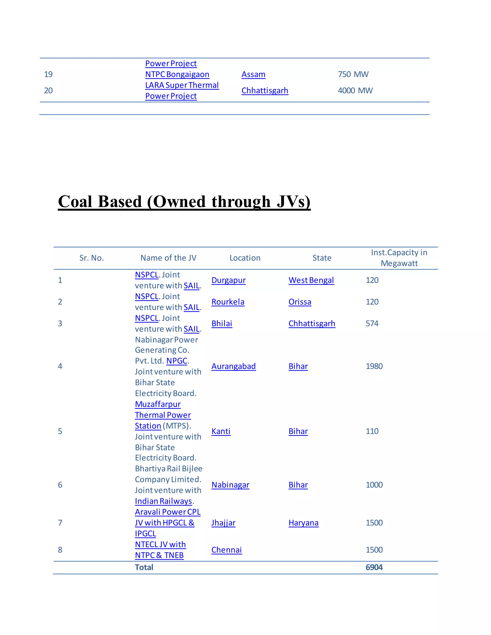 PowerProject
19 NTPCBongaigaon Assam 750 MW
20
LARA SuperThermal
PowerProject
Chhattisgarh 4000 MW
Coal Based (Owned through JVs)
Sr. No. Name of the JV Location State
Inst.Capacity in
Megawatt
1
NSPCL.Joint
venture with SAIL.
Durgapur WestBengal 120
2
NSPCL.Joint
venture with SAIL.
Rourkela Orissa 120
3
NSPCL.Joint
venture with SAIL.
Bhilai Chhattisgarh 574
4
NabinagarPower
GeneratingCo.
Pvt.Ltd. NPGC.
Jointventure with
Bihar State
ElectricityBoard.
Aurangabad Bihar 1980
5
Muzaffarpur
Thermal Power
Station(MTPS).
Jointventure with
Bihar State
ElectricityBoard.
Kanti Bihar 110
6
BhartiyaRail Bijlee
CompanyLimited.
Jointventure with
IndianRailways.
Nabinagar Bihar 1000
7
Aravali PowerCPL
JV withHPGCL &
IPGCL
Jhajjar Haryana 1500
8
NTECL JV with
NTPC& TNEB
Chennai 1500
Total 6904
 