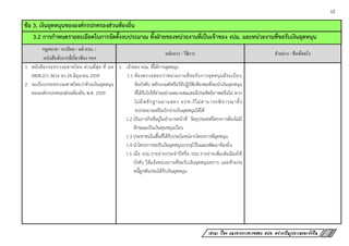 12
เสวนา เรื่อง แนวทางการตรวจสอบ อปท. อย่างเป็นรูปธรรมและยั่งยืน
ข้อ 3. เงินอุดหนุนขององค์กรปกครองส่วนท้องถิ่น
3.2 การกาหนดรายละเอียดในการจัดตั้งงบประมาณ ทั้งฝ่ายของหน่วยงานที่เป็นเจ้าของ งปม. และหน่วยงานที่ขอรับเงินอุดหนุน
กฎหมาย / ระเบียบ / มติ ครม. /
หนังสือสั่งการที่เกี่ยวข้อง ฯลฯ
หลักการ / วิธีการ ตัวอย่าง / ข้อเท็จจริง
1. หนังสือกระทรวงมหาดไทย ด่วนที่สุด ที่ มท
0808.2/ว 3616 ลว.24 มิถุนายน 2559
2. ระเบียบกระทรวงมหาดไทยว่าด้วยเงินอุดหนุน
ขององค์กรปกครองส่วนท้องถิ่น พ.ศ. 2559
1. เจ้าของ งปม. ที่ให้การอุดหนุน
1.1 ต้องตรวจสอบว่าหน่วยงานที่ขอรับการอุดหนุนมีระเบียบ
ข้อบังคับ หลักเกณฑ์หรือวิธีปฏิบัติเพียงพอที่จะนาเงินอุดหนุน
ที่ได้รับไปใช้จ่ายอย่างเหมาะสมและมีประสิทธิภาพหรือไม่ หาก
ไม่มีหลักฐานมาแสดง อปท.ก็ไม่สามารถพิจารณาตั้ง
งบประมาณหรือเบิกจ่ายเงินอุดหนุนให้ได้
1.2 เป็นภารกิจที่อยู่ในอานาจหน้าที่ วัตถุประสงค์โครงการต้องไม่มี
ลักษณะเป็นเงินทุนหมุนเวียน
1.3 ประชาชนในพื้นที่ได้รับประโยชน์จากโครงการที่อุดหนุน
1.4 นาโครงการขอรับเงินอุดหนุนบรรจุไว้ในแผนพัฒนาท้องถิ่น
1.5 เมื่อ งปม.รายจ่ายประจาปีหรือ งปม.รายจ่ายเพิ่มเติมมีผลใช้
บังคับ ให้แจ้งหน่วยงานที่ขอรับเงินอุดหนุนทราบ และห้ามก่อ
หนี้ผูกพันก่อนได้รับเงินอุดหนุน
 