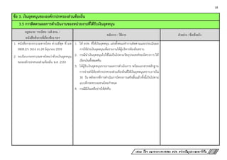 18
เสวนา เรื่อง แนวทางการตรวจสอบ อปท. อย่างเป็นรูปธรรมและยั่งยืน
ข้อ 3. เงินอุดหนุนขององค์กรปกครองส่วนท้องถิ่น
3.5 การติดตามผลการดาเนินงานของหน่วยงานที่ได้รับเงินอุดหนุน
กฎหมาย / ระเบียบ / มติ ครม. /
หนังสือสั่งการที่เกี่ยวข้อง ฯลฯ
หลักการ / วิธีการ ตัวอย่าง / ข้อเท็จจริง
1. หนังสือกระทรวงมหาดไทย ด่วนที่สุด ที่ มท
0808.2/ว 3616 ลว.24 มิถุนายน 2559
2. ระเบียบกระทรวงมหาดไทยว่าด้วยเงินอุดหนุน
ขององค์กรปกครองส่วนท้องถิ่น พ.ศ. 2559
1. ให้ อปท. ที่ให้เงินอุดหนุน แต่งตั้งคณะทางานติดตามและประเมินผล
การใช้จ่ายเงินอุดหนุนเพื่อรายงานให้ผู้บริหารท้องถิ่นทราบ
2. กรณีนาเงินอุดหนุนไปใช้ไม่เป็นไปตามวัตถุประสงค์ของโครงการ ให้
เรียกเงินทั้งหมดคืน
3. ให้ผู้รับเงินอุดหนุนรายงานผลการดาเนินการ พร้อมเอกสารหลักฐาน
การจ่ายส่งให้องค์กรปกครองส่วนท้องถิ่นที่ให้เงินอุดหนุนทราบภายใน
30 วัน หลังจากที่การดาเนินการโครงการเสร็จสิ้นแล้วทั้งนี้เป็นไปตาม
แบบที่กระทรวงมหาดไทยกาหนด
4. กรณีมีเงินเหลือจ่ายให้ส่งคืน
 
