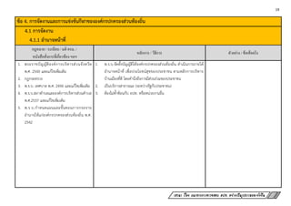 19
เสวนา เรื่อง แนวทางการตรวจสอบ อปท. อย่างเป็นรูปธรรมและยั่งยืน
ข้อ 4. การจัดงานและการแข่งขันกีฬาขององค์กรปกครองส่วนท้องถิ่น
4.1 การจัดงาน
4.1.1 อานาจหน้าที่
กฎหมาย / ระเบียบ / มติ ครม. /
หนังสือสั่งการที่เกี่ยวข้อง ฯลฯ
หลักการ / วิธีการ ตัวอย่าง / ข้อเท็จจริง
1. พระราชบัญญัติองค์การบริหารส่วนจังหวัด
พ.ศ. 2540 และแก้ไขเพิ่มเติม
2. กฎกระทรวง
3. พ.ร.บ. เทศบาล พ.ศ. 2496 และแก้ไขเพิ่มเติม
4. พ.ร.บ.สภาตาบลและองค์การบริหารส่วนตาบล
พ.ศ.2537 และแก้ไขเพิ่มเติม
5. พ.ร.บ.กาหนดแผนและขั้นตอนการกระจาย
อานาจให้แก่องค์กรปกครองส่วนท้องถิ่น พ.ศ.
2542
1. พ.ร.บ.จัดตั้งบัญญัติให้องค์กรปกครองส่วนท้องถิ่น ดาเนินการภายใต้
อานาจหน้าที่ เพื่อประโยชน์สุขของประชาชน ตามหลักการบริหาร
บ้านเมืองที่ดี โดยคานึงถึงการมีส่วนร่วมของประชาชน
2. เป็นบริการสาธารณะ (ระหว่างรัฐกับประชาชน)
3. ต้องไม่ซ้าซ้อนกับ อปท. หรือหน่วยงานอื่น
 