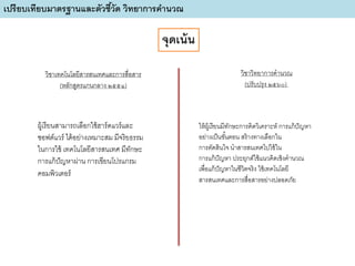 ผู้เรียนสามารถเลือกใช้ฮาร์ดแวร์และ
ซอฟต์แวร์ ได้อย่างเหมาะสม มีจริยธรรม
ในการใช้ เทคโนโลยีสารสนเทศ มีทักษะ
การแก้ปัญหาผ่าน การเขียนโปรแกรม
คอมพิวเตอร์
ให้ผู้เรียนมีทักษะการคิดวิเคราะห์ การแก้ปัญหา
อย่างเป็นขั้นตอน สร้างทางเลือกใน
การตัดสินใจ นาสารสนเทศไปใช้ใน
การแก้ปัญหา ประยุกต์ใช้แนวคิดเชิงคานวณ
เพื่อแก้ปัญหาในชีวิตจริง ใช้เทคโนโลยี
สารสนเทศและการสื่อสารอย่างปลอดภัย
เปรียบเทียบมาตรฐานและตัวชี้วัด วิทยาการคานวณ
วิชาเทคโนโลยีสารสนเทศและการสื่อสาร
(หลักสูตรแกนกลาง ๒๕๕๑)
วิชาวิทยาการคานวณ
(ปรับปรุง ๒๕๖๐)
จุดเน้น
 