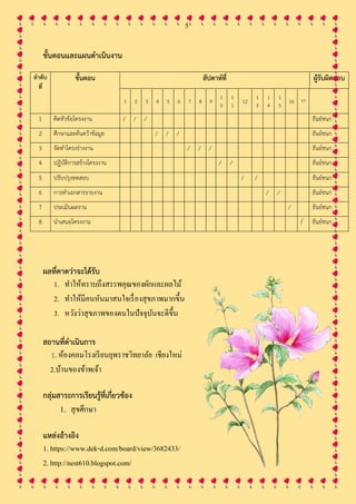5
ขั้นตอนและแผนดาเนินงาน
ลาดับ
ที่
ขั้นตอน สัปดาห์ที่ ผู้รับผิดชอบ
1 2 3 4 5 6 7 8 9
1
0
1
1
12
1
3
1
4
1
5
16 17
1 คิดหัวข้อโครงงาน / / / ธันย์ชนก
2 ศึกษาและค้นคว้าข้อมูล / / / ธันย์ชนก
3 จัดทาโครงร่างงาน / / / ธันย์ชนก
4 ปฏิบัติการสร้างโครงงาน / / ธันย์ชนก
5 ปรับปรุงทดสอบ / / ธันย์ชนก
6 การทาเอกสารรายงาน / / ธันย์ชนก
7 ประเมินผลงาน / ธันย์ชนก
8 นาเสนอโครงงาน / ธันย์ชนก
ผลที่คาดว่าจะได้รับ
1. ทาให้ทราบถึงสรรพคุณของผักและผลไม้
2. ทาให้มีคนหันมาสนใจเรื่องสุขภาพมากขึ้น
3. หวังว่าสุขภาพของตนในปัจจุบันจะดีขึ้น
สถานที่ดาเนินการ
1. ห้องคอมโรงเรียนยุพราชวิทยาลัย เชียงใหม่
2.บ้านของข้าพเจ้า
กลุ่มสาระการเรียนรู้ที่เกี่ยวข้อง
1. สุขศึกษา
แหล่งอ้างอิง
1. https://www.dek-d.com/board/view/3682433/
2. http://nest610.blogspot.com/
 