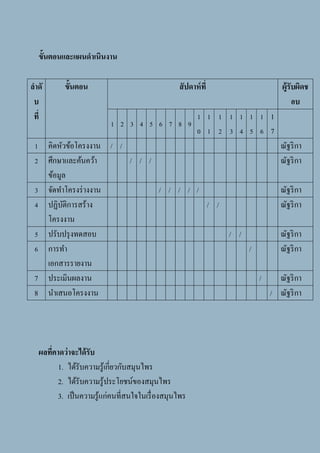 5
ขั้นตอนและแผนดาเนินงาน
ลาดั
บ
ที่
ขั้นตอน สัปดาห์ที่ ผู้รับผิดช
อบ
1 2 3 4 5 6 7 8 9
1
0
1
1
1
2
1
3
1
4
1
5
1
6
1
7
1 คิดหัวข้อโครงงาน / / ณัฐริกา
2 ศึกษาและค้นคว้า
ข้อมูล
/ / / ณัฐริกา
3 จัดทาโครงร่างงาน / / / / / ณัฐริกา
4 ปฏิบัติการสร้าง
โครงงาน
/ / ณัฐริกา
5 ปรับปรุงทดสอบ / / ณัฐริกา
6 การทา
เอกสารรายงาน
/ ณัฐริกา
7 ประเมินผลงาน / ณัฐริกา
8 นาเสนอโครงงาน / ณัฐริกา
ผลที่คาดว่าจะได้รับ
1. ได้รับความรู้เกี่ยวกับสมุนไพร
2. ได้รับความรู้ประโยชน์ของสมุนไพร
3. เป็นความรู้แก่คนที่สนใจในเรื่องสมุนไพร
 