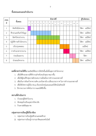 7
ขั้นตอนและแผนดาเนินงาน
ลาดับ
ที่
ขั้นตอน
สัปดาห์ที่ ผู้รับผิดชอบ
1 2 3 4 5 6 7 8 9
1
0
1
1
12
1
3
1
4
1
5
16 17
1 คิดหัวข้อโครงงาน วิสิตา มณีรัตน์
2 ศึกษาและค้นคว้าข้อมูล วิสิตา มณีรัตน์
3 จัดทาโครงร่างงาน วิสิตา มณีรัตน์
4 ปฏิบัติการสร้างโครงงาน วิสิตา มณีรัตน์
5 ปรับปรุงทดสอบ มณีรัตน์
6 การทาเอกสารรายงาน วิสิตา มณีรัตน์
7 ประเมินผลงาน วิสิตา
8 นาเสนอโครงงาน วิสิตา มณีรัตน์
ผลที่คาดว่าจะได้รับ (ผลลัพธ์ที่ต้องการให้เกิดขึ้นเมื่อสิ้นสุดการทาโครงงาน)
1. เพื่อได้ศึกษาสถานที่ที่ทางานสาหรับคนรักสุขภาพมากขึ้น
2. เพื่อให้ผู้คนที่รักสุขภาพมีประสบการณ์ใหม่ในการทางานนอกสถานที่
3. เพื่อเป็นการค้นคว้าหาความคิด แรงบันดาลใจ เปลี่ยนบรรยากาศ ในการทางานนอกสถานที่
4. เพื่อให้เกิดความรู้เรื่อง Blog เป็นประโยชน์และเผยแพร่ให้คนในสังคมได้
5. ฝึกกระบวนการคิดในการวางแผนได้ดียิ่งขึ้น
สถานที่ดาเนินการ
1. บ้านของผู้จัดทาโรงงาน
2. ห้องสมุดโรงเรียนยุพราชวิทยาลัย
3. ร้านคาเฟ่เพื่อสุขภาพ
กลุ่มสาระการเรียนรู้ที่เกี่ยวข้อง
1. กลุ่มสาระการเรียนรู้สุขศึกษาและพลศึกษา
2. กลุ่มสาระการเรียนรู้การงานอาชีพและเทคโนโลยี
 
