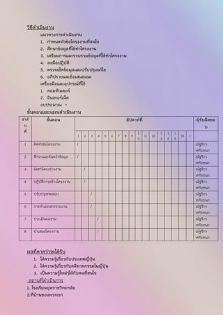 3
วิธีดาเนินงาน
แนวทางการดาเนินงาน
1. กาหนดหัวข้อโครงงานที่สนใจ
2. ศึกษาข้อมูลที่ใช้ทาโครงงาน
3. เตรียมการและรวบรวมข้อมูลที่ใช้ทาโครงงาน
4. ลงมือปฎิบัติ
5. ตรวจเช็คข้อมูลและปรับปรุงแก้ไข
6. อภิปรายและข้อเสนอแนะ
เครื่องมือและอุปกรณ์ที่ใช้
1. คอมพิวเตอร์
2. อินเทอร์เน็ต
งบประมาณ -
ขั้นตอนและแผนดาเนินงาน
ลาดั
บ
ที่
ขั้นตอน สัปดาห์ที่ ผู้รับผิดชอ
บ
1 2 3 4 5 6 7 8 9
1
0
11 12
1
3
1
4
1
5
16 17
1 คิดหัวข้อโครงงาน / ณัฐริกา
หทัยชนก
2 ศึกษาและค้นคว้าข้อมูล / ณัฐริกา
หทัยชนก
3 จัดทาโครงร่างงาน / ณัฐริกา
หทัยชนก
4 ปฏิบัติการสร้างโครงงาน / ณัฐริกา
หทัยชนก
5 ปรับปรุงทดสอบ / ณัฐริกา
หทัยชนก
6 การทาเอกสารรายงาน / ณัฐริกา
หทัยชนก
7 ประเมินผลงาน / ณัฐริกา
หทัยชนก
8 นาเสนอโครงงาน / ณัฐริกา
หทัยชนก
ผลที่คาดว่าจะได้รับ
1. ได้ความรู้เกี่ยวกับประเทศญี่ปุ่น
2. ได้ความรู้เกี่ยวกับคดีฆาตกรรมในญี่ปุ่น
3. เป็นความรู้ใหม่ๆให้กับคนที่สนใจ
สถานที่ดาเนินการ
1. โรงเรียนยุพราชวิทยาลัย
2.ที่บ้านของพวกเรา
 