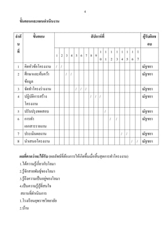 4
ขั้นตอนและแผนดาเนินงาน
ลาดั
บ
ที่
ขั้นตอน สัปดาห์ที่ ผู้รับผิดช
อบ
1 2 3 4 5 6 7 8 9
1
0
1
1
1
2
1
3
1
4
1
5
1
6
1
7
1 คิดหัวข้อโครงงาน / / ณัฐชยา
2 ศึกษาและค้นคว้า
ข้อมูล
/ / ณัฐชยา
3 จัดทาโครงร่างงาน / / / ณัฐชยา
4 ปฏิบัติการสร้าง
โครงงาน
/ / / ณัฐชยา
5 ปรับปรุงทดสอบ / ณัฐชยา
6 การทา
เอกสารรายงาน
/ / ณัฐชยา
7 ประเมินผลงาน / / ณัฐชยา
8 นาเสนอโครงงาน / / ณัฐชยา
ผลที่คาดว่าจะได้รับ (ผลลัพธ์ที่ต้องการให้เกิดขึ้นเมื่อสิ้นสุดการทาโครงงาน)
1.ได้ความรู้เกี่ยวกับโลมา
2.รู้จักสายพันธุ์ของโลมา
3.รู้ถึงความเป็นอยู่ของโลมา
4.เป็นความรู้กู้ที่สนใจ
สถานที่ดาเนินการ
1.โรงเรียนยุพราชวิทยาลัย
2.บ้าน
 