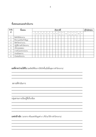 5
ขั้นตอนและแผนดาเนินงาน
ลาดับ
ที่
ขั้นตอน สัปดาห์ที่ ผู้รับผิดชอบ
1 2 3 4 5 6 7 8 9
1
0
1
1
12
1
3
1
4
1
5
16 17
1 คิดหัวข้อโครงงาน
2 ศึกษาและค้นคว้าข้อมูล
3 จัดทาโครงร่างงาน
4 ปฏิบัติการสร้างโครงงาน
5 ปรับปรุงทดสอบ
6 การทาเอกสารรายงาน
7 ประเมินผลงาน
8 นาเสนอโครงงาน
ผลที่คาดว่าจะได้รับ (ผลลัพธ์ที่ต้องการให้เกิดขึ้นเมื่อสิ้นสุดการทาโครงงาน)
_________________________________________________________________________
_________________________________________________________________________
_________________________________________________________________________
สถานที่ดาเนินการ
_________________________________________________________________________
_________________________________________________________________________
_________________________________________________________________________
_________________________________________________________________________
กลุ่มสาระการเรียนรู้ที่เกี่ยวข้อง
_________________________________________________________________________
_________________________________________________________________________
_________________________________________________________________________
_________________________________________________________________________
แหล่งอ้างอิง (เอกสาร หรือแหล่งข้อมูลต่าง ๆ ที่นามาใช้การทาโครงงาน)
_________________________________________________________________________
_________________________________________________________________________
_________________________________________________________________________
_________________________________________________________________________
 
