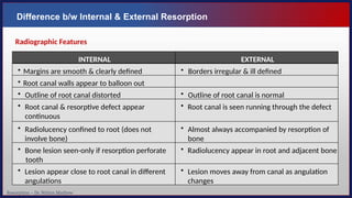 Resorption – Dr. Nithin Mathew
Difference b/w Internal & External Resorption
INTERNAL EXTERNAL
• Margins are smooth & clearly defined • Borders irregular & ill defined
• Root canal walls appear to balloon out
• Outline of root canal distorted • Outline of root canal is normal
• Root canal & resorptive defect appear
continuous
• Root canal is seen running through the defect
• Radiolucency confined to root (does not
involve bone)
• Almost always accompanied by resorption of
bone
• Bone lesion seen-only if resorption perforate
tooth
• Radiolucency appear in root and adjacent bone
• Lesion appear close to root canal in different
angulations
• Lesion moves away from canal as angulation
changes
Radiographic Features
 