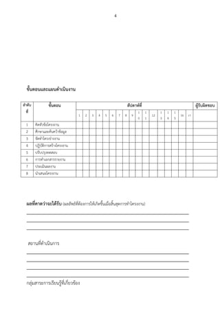4
ขั้นตอนและแผนดาเนินงาน
ลาดับ
ที่
ขั้นตอน สัปดาห์ที่ ผู้รับผิดชอบ
1 2 3 4 5 6 7 8 9
1
0
1
1
12
1
3
1
4
1
5
16 17
1 คิดหัวข้อโครงงาน
2 ศึกษาและค้นคว้าข้อมูล
3 จัดทาโครงร่างงาน
4 ปฏิบัติการสร้างโครงงาน
5 ปรับปรุงทดสอบ
6 การทาเอกสารรายงาน
7 ประเมินผลงาน
8 นาเสนอโครงงาน
ผลที่คาดว่าจะได้รับ (ผลลัพธ์ที่ต้องการให้เกิดขึ้นเมื่อสิ้นสุดการทาโครงงาน)
_________________________________________________________________________
_________________________________________________________________________
_________________________________________________________________________
สถานที่ดาเนินการ
_________________________________________________________________________
_________________________________________________________________________
_________________________________________________________________________
_________________________________________________________________________
กลุ่มสาระการเรียนรู้ที่เกี่ยวข้อง
 