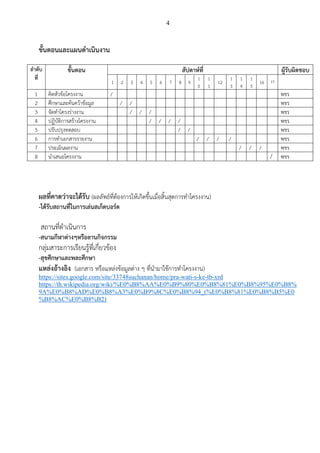 4
ขั้นตอนและแผนดาเนินงาน
ลาดับ
ที่
ขั้นตอน สัปดาห์ที่ ผู้รับผิดชอบ
1 2 3 4 5 6 7 8 9
1
0
1
1
12
1
3
1
4
1
5
16 17
1 คิดหัวข้อโครงงาน / พชร
2 ศึกษาและค้นคว้าข้อมูล / / พชร
3 จัดทาโครงร่างงาน / / / พชร
4 ปฏิบัติการสร้างโครงงาน / / / / พชร
5 ปรับปรุงทดสอบ / / พชร
6 การทาเอกสารรายงาน / / / / พชร
7 ประเมินผลงาน / / / พชร
8 นาเสนอโครงงาน / พชร
ผลที่คาดว่าจะได้รับ (ผลลัพธ์ที่ต้องการให้เกิดขึ้นเมื่อสิ้นสุดการทาโครงงาน)
-ได้รับสถานที่ในการเล่นสเก็ตบอร์ด
สถานที่ดาเนินการ
-สนามกีฬาต่างๆหรือลานกิจกรรม
กลุ่มสาระการเรียนรู้ที่เกี่ยวข้อง
-สุขศึกษาและพละศึกษา
แหล่งอ้างอิง (เอกสาร หรือแหล่งข้อมูลต่าง ๆ ที่นามาใช้การทาโครงงาน)
https://sites.google.com/site/33748suchanan/home/pra-wati-s-ke-tb-xrd
https://th.wikipedia.org/wiki/%E0%B8%AA%E0%B9%80%E0%B8%81%E0%B8%95%E0%B8%
9A%E0%B8%AD%E0%B8%A3%E0%B9%8C%E0%B8%94_(%E0%B8%81%E0%B8%B5%E0
%B8%AC%E0%B8%B2)
 