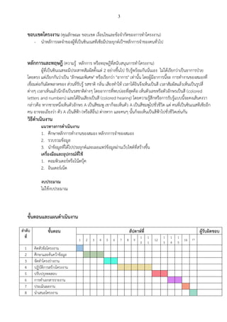3
ขอบเขตโครงงาน (คุณลักษณะ ขอบเขต เงื่อนไขและข้อจากัดของการทาโครงงาน)
- นาหลัการจดจาของผู้ที่เป็นซินเนสทีเซียมีประยุกต์เป็ฯหลักการจาของคนทั่วไป
หลักการและทฤษฎี (ความรู้ หลักการ หรือทฤษฎีที่สนับสนุนการทาโครงงาน)
ผู้ที่เป็นซินเนสจะมีประสาทสัมผัสตั้งแต่ 2 อย่างขึ้นไป รับรู้พร้อมกันนั่นเอง ไม่ได้เรียกว่าเป็นอาการป่วย
โดยตรง แต่เรียกกันว่าเป็น "ลักษณะพิเศษ" หรือเรียกว่า "อาการ" เท่านั้น โดยผู้มีอาการนี้จะ การทางานของสมองที่
เชื่อมต่อกันผิดพลาดของ ส่วนที่รับรู้ รสชาติ กลิ่น เสียงทาให้ เวลาได้ยินจึงเห็นเป็นสี เวลาสัมผัสแล้วเห็นเป็นรูปสี่
ต่างๆ เวลาเห็นแล้วนึกถึงเป็นรสชาติต่างๆ โดยอาการที่พบบ่อยที่สุดคือ เห็นตัวเลขหรือตัวอักษรเป็นสี (colored
letters and numbers) และได้ยินเสียงเป็นสี (colored hearing) โดยความรู้สึกหรือการรับรู้แบบนี้จะคงเส้นคงวา
กล่าวคือ หากชายหนึ่งเห็นตัวอักษร A เป็นสีชมพู เขาก็จะเห็นตัว A เป็นสีชมพูไปชั่วชีวิต แต่ คนที่เป็นซินเนสทีเซียอีก
คน อาจจะเถียงว่า ตัว A เป็นสีฟ้า (หรือสีอื่น) ต่างหาก และคนๆ นั้นก็จะเห็นเป็นสีฟ้าไปชั่วชีวิตเช่นกัน
วิธีดาเนินงาน
แนวทางการดาเนินงาน
1. ศึกษาหลักการทางานของสมอง หลักกการจาของสมอง
2. รวบรวมข้อมูล
3. นาข้อมูลที่ได้ไปประยุกต์และเผยแพร่ข้อมูลผ่านเว็บไซต์ที่สร้างขึ้น
เครื่องมือและอุปกรณ์ที่ใช้
1. คอมพิวเตอร์หรือโน็ตบุ๊ค
2. อินเตอร์เน็ต
งบประมาณ
ไม่ใช้งบประมาณ
ขั้นตอนและแผนดาเนินงาน
ลาดับ
ที่
ขั้นตอน สัปดาห์ที่ ผู้รับผิดชอบ
1 2 3 4 5 6 7 8 9
1
0
1
1
12
1
3
1
4
1
5
16 17
1 คิดหัวข้อโครงงาน
2 ศึกษาและค้นคว้าข้อมูล
3 จัดทาโครงร่างงาน
4 ปฏิบัติการสร้างโครงงาน
5 ปรับปรุงทดสอบ
6 การทาเอกสารรายงาน
7 ประเมินผลงาน
8 นาเสนอโครงงาน
 
