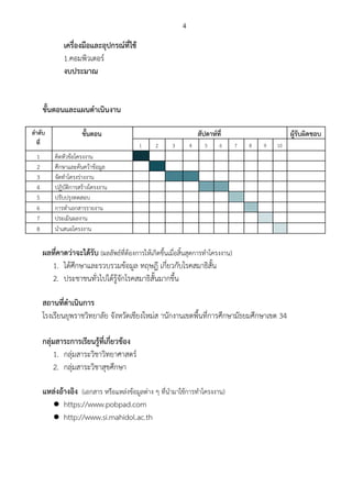 4
เครื่องมือและอุปกรณที่ใช 
1.คอมพิวเตอร 
งบประมาณ  
 
 
ขั้นตอนและแผนดําเนินงาน 
 
ลําดับ 
ที่ 
ขั้นตอน  สัปดาหที่  ผูรับผิดชอบ 
1  2  3  4  5  6  7  8  9  10   
1  คิดหัวขอโครงงาน                       
2  ศึกษาและคนควาขอมูล                       
3  จัดทําโครงรางงาน                       
4  ปฏิบัติการสรางโครงงาน                       
5  ปรับปรุงทดสอบ                       
6  การทําเอกสารรายงาน                       
7  ประเมินผลงาน                       
8  นําเสนอโครงงาน                       
 
ผลที่คาดวาจะไดรับ ​​(ผลลัพธที่ตองการใหเกิดขึ้นเมื่อสิ้นสุดการทําโครงงาน) 
1. ไดศึกษาและรวบรวมขอมูล ทฤษฎี เกี่ยวกับโรคสมาธิสั้น 
2. ประชาชนทั่วไปไดรูจักโรคสมาธิสั้นมากขึ้น 
 
สถานที่ดําเนินการ 
โรงเรียนยุพราชวิทยาลัย จังหวัดเชียงใหมส านักงานเขตพื้นที่การศึกษามัธยมศึกษาเขต 34  
 
กลุมสาระการเรียนรูที่เกี่ยวของ 
1. กลุมสาระวิชาวิทยาศาสตร 
2. กลุมสาระวิชาสุขศึกษา 
 
แหลงอางอิง ​​(เอกสาร หรือแหลงขอมูลตาง ๆ ที่นํามาใชการทําโครงงาน) 
● https://www.pobpad.com 
● http://www.si.mahidol.ac.th 
 