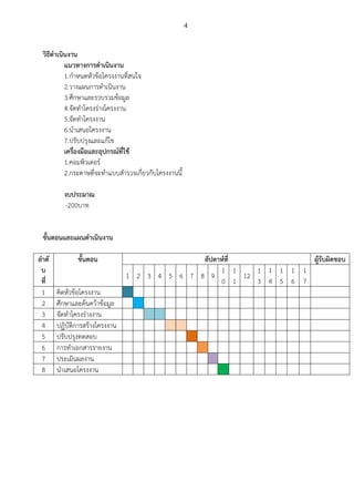 4
วิธีดาเนินงาน
แนวทางการดาเนินงาน
1.กาหนดหัวข้อโครงงานที่สนใจ
2.วางแผนการดาเนินงาน
3.ศึกษาและรวบรวมข้อมูล
4.จัดทาโครงร่างโครงงาน
5.จัดทาโครงงาน
6.นาเสนอโครงงาน
7.ปรับปรุงและแก้ไข
เครื่องมือและอุปกรณ์ที่ใช้
1.คอมพิวเตอร์
2.กระดาษที่จะทาแบบสารวจเกี่ยวกับโครงงานนี้
งบประมาณ
-200บาท
ขั้นตอนและแผนดาเนินงาน
ลาดั
บ
ที่
ขั้นตอน สัปดาห์ที่ ผู้รับผิดชอบ
1 2 3 4 5 6 7 8 9
1
0
1
1
12
1
3
1
4
1
5
1
6
1
7
1 คิดหัวข้อโครงงาน
2 ศึกษาและค้นคว้าข้อมูล
3 จัดทาโครงร่างงาน
4 ปฏิบัติการสร้างโครงงาน
5 ปรับปรุงทดสอบ
6 การทาเอกสารรายงาน
7 ประเมินผลงาน
8 นาเสนอโครงงาน
 