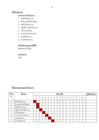 5
วิธีดาเนินงาน
แนวทางการดาเนินงาน
1. คิดหัวข้อโครงงาน
2. ศึกษาและค้นคว้าข้อมูล
3. จัดทาโครงร่างงาน
4. ปฏิบัติการสร้างโครงงาน
5. ปรับปรุงทดสอบ
6. การทาเอกสารรายงาน
7. ประเมินผลงาน
8. นาเสนอโครงงาน
เครื่องมือและอุปกรณ์ที่ใช้
คอมพิวเตอร์ มือถือ
งบประมาณ
ไม่มี
ขั้นตอนและแผนดาเนินงาน
ลาดับ
ที่
ขั้นตอน สัปดาห์ที่ ผู้รับผิดชอบ
1 2 3 4 5 6 7 8 9
1
0
1
1
12
1
3
1
4
1
5
16 17
1 คิดหัวข้อโครงงาน
2 ศึกษาและค้นคว้าข้อมูล
3 จัดทาโครงร่างงาน
4 ปฏิบัติการสร้างโครงงาน
5 ปรับปรุงทดสอบ
6 การทาเอกสารรายงาน
7 ประเมินผลงาน
8 นาเสนอโครงงาน
 