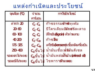 แหล่ง กำำ เนิด และประโยชน์
จุ อด (oC
ดเดื
)

จำำ
นวน
คำร์
บอน

ตำ่ำ ำ 2
กว่ 0
C -C
1 4
2 -6
0 0
C -C
5 6
6 -10
0 0
C -C
6 7
4-20
0 0
C - C0
5 1
1 5- 3 5
7 2
C2- C8
1
1
2 0- 4 0
5 0
C2ขึ้น ไป
1
ของเหลวไ
ม่ระเหย C0ขึ้น ไป
2
ข งไ
องแข็ ม่ระเหย C0ขึ้น ไป
2

กำรใ ประโ น์
ช้ ยช
ก๊ำ ซธรรมชำติ ง ต้ม
ก๊ำ ซหุ
ปิโ ตรเลีย มอีตัทอร์ ละลำย
เ ว ทำำ
ลิ กรอิน(lig in ตั ำ
โ
ro ) วทำ ละลำย
ก๊ำ ซโซ
ลี
น
เคโ ซี (k ro e e เชื้ งเครื่ น
ร น e s n ) อเพลิ องบิ
นำ้ำ มัน เชื้อ เพลิมัน ดีเ ซล
นำ้ำ ง
นำ้ำ มัน หล่อ ลื่น น (m ea o
นำ้ำ มั แร่ r l il)
in
ไขพำรำฟิน ตอย
ยำงมะ

 