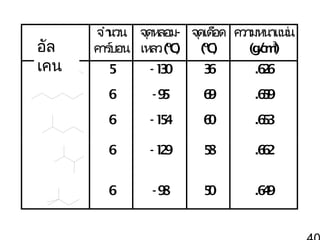 อัล
แอลเคน
เคน

จำา
นวน จุ
ดหลอม- จุ อด ความหนาแน่
ดเดื
น
คาร์
บอน เหลว (oC
)
(oC
)
(gcm)
/ 3
5

-10
3

3
6

.6 6
2

6

-9
5

6
9

.6 9
5

6

-14
5

6
0

.6 3
5

6

-19
2

5
8

.6 2
6

6

-9
8

5
0

.6 9
4

 