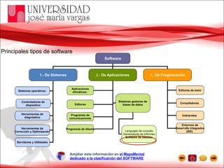 Principales tipos de software Software 1.- De Sistemas 2.-  De Aplicaciones 3.-  De Programación Sistemas operativos: Controladores de dispositivo Herramientas de diagnóstico Herramientas de Corrección y Optimización Servidores y Utilidades Editores de texto Compiladores  Intérpretes  Entornos de Desarrollo Integrados (IDE)  Aplicaciones ofimáticas:  Programas de diseño Editores Sistemas gestores de bases de datos Programas de comunicaciones Lenguajes de consulta Generadores de informes Software de Gestión Ampliar esta información en  el MapaMental dedicado a la clasificación del SOFTWARE 