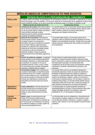 MÓDULOS UNESCO DE COMPETENCIA EN TIC PARA DOCENTES
                                 ENFOQUE RELATIVO A LA PROFUNDIZACIÓN DEL CONOCIMIENTO
Política y visión      El objetivo político del enfoque de profundización de conocimientos consiste en incrementar la capacidad de la fuerza
                       laboral para agregar valor a la sociedad y a la economía, aplicando los conocimientos de las asignaturas escolares para
                       resolver problemas complejos con los que se encuentran en situaciones reales en el trabajo, la sociedad y la vida.
                            Objetivos del plan de estudios (Currículo)                              Competencias docentes
Política               Comprensión de la política. Este enfoque supone Los docentes deben tener un conocimiento profundo de las políticas
                       que los docentes comprendan la política educativa, educativas nacionales y de las prioridades sociales. Además, poder
                       a fin de que puedan diseñar unidades curriculares o definir, modificar y aplicar en las aulas de clase prácticas
                       núcleos temáticos destinados a aplicar               pedagógicas que respalden dichas políticas.
                       específicamente las políticas educativas nacionales
                       y a atender los problemas prioritarios.
Plan de estudios       Aplicación del conocimiento. Este enfoque a          Los docentes deben poseer un conocimiento profundo de su
(currículo) y          menudo requiere introducir cambios en el currículo   asignatura y estar en capacidad de aplicarlo (trabajarlo) de manera
evaluación             que hagan hincapié en la comprensión a               flexible en una diversidad de situaciones. También tienen que poder
                       profundidad, más que en la amplitud del contenido    plantear problemas complejos para medir el grado de comprensión
                       que se enseña. Además, exige evaluaciones            de los estudiantes.
                       centradas en la aplicación de lo comprendido en
                       problemas del mundo real y prioridades sociales.
                       La evaluación se centra en la solución de
                       problemas complejos e integra la evaluación
                       permanente dentro de las actividades regulares de
                       clase.
Pedagogía              Solución de problemas complejos. La pedagogía En este enfoque la enseñanza/aprendizaje se centra en el
                       escolar asociada con este enfoque comprende el       estudiante y el papel del docente consiste en estructurar tareas,
                       aprendizaje colaborativo y el aprendizaje basado     guiar la comprensión y apoyar los proyectos colaborativos de éstos.
                       en problemas y en proyectos, en los que los          Para desempeñar este papel, los docentes deben tener
                       estudiantes examinan a fondo un tema y utilizan      competencias que les permitan ayudar a los estudiantes a generar,
                       sus conocimientos para responder interrogantes,      implementar y monitorear, planteamientos de proyectos y sus
                       cuestiones y problemas diarios complejos.            soluciones.
TIC                    Herramientas complejas. Para comprender los          Los docentes deben conocer una variedad de aplicaciones y
                       conceptos fundamentales, los estudiantes utilizan    herramientas específicas y deben ser capaces de utilizarlas con
                       herramientas de las TIC no lineales y específicas    flexibilidad en diferentes situaciones basadas en problemas y
                       para una área académica, como: visualizaciones       proyectos. Los docentes deben poder utilizar redes de recursos para
                       para ciencias naturales, herramientas de análisis    ayudar a los estudiantes a colaborar, acceder a la información y
                       de datos para matemáticas y simulaciones de          comunicarse con expertos externos, a fin de analizar y resolver los
                       desempeños de funciones (roles) para ciencias        problemas seleccionados. Los docentes también deberán estar en
                       sociales.                                            capacidad de utilizar las TIC para crear y supervisar proyectos de
                                                                            clase realizados individualmente o por grupos de estudiantes.
Organización y         Grupos colaborativos. Tanto las estructuras de       Los docentes deben ser capaces de generar ambientes de
administración         las aulas de clase como los periodos de clase        aprendizaje flexibles en las aulas. En esos ambientes, deben poder
                       (horas) son más dinámicos y los estudiantes          integrar actividades centradas en el estudiante y aplicar con
                       trabajan en grupo durante períodos de tiempo         flexibilidad las TIC, a fin de respaldar la colaboración.
                       mayores.
Formación              Gestión y guía. Las repercusiones de este             Los docentes deben tener las competencias y conocimientos para
profesional del        enfoque en la formación profesional de los            crear proyectos complejos, colaborar con otros docentes y hacer
docente                docentes atañen principalmente a la utilización de    uso de redes para acceder a información, a colegas y a expertos
                       las TIC para guiar a los estudiantes en la solución   externos, todo lo anterior con el fin de respaldar su propia formación
                       de problemas complejos y el manejo o gestión de       profesional.
                       entornos de aprendizaje dinámicos.




                                      Pág. 16 - http://www.eduteka.org/EstandaresDocentesUnesco.php
 