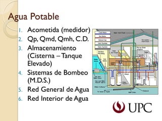 Agua Potable
1. Acometida (medidor)
2. Qp, Qmd, Qmh, C.D.
3. Almacenamiento
(Cisterna – Tanque
Elevado)
4. Sistemas de Bombeo
(M.D.S.)
5. Red General de Agua
6. Red Interior de Agua
 