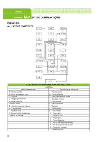 98
M-2M-2M-2M-2M-2PLANEAMENTOPLANEAMENTOPLANEAMENTOPLANEAMENTOPLANEAMENTO
CONFEC@neCONFEC@neCONFEC@neCONFEC@neCONFEC@nettttt
ESTUDO DE IMPLANTESTUDO DE IMPLANTESTUDO DE IMPLANTESTUDO DE IMPLANTESTUDO DE IMPLANTAÇÕESAÇÕESAÇÕESAÇÕESAÇÕES
EXEMPLO II
A - “LAYOUT” EXISTENTE
FLUXO PRODUTIVO EXISTENTE PARA UMA SWEATSHIRT
LEGENDA
Máquinas existentes Sequência de operações
A - Cortar colarete
B - Corta e cose com vivo
C - Piqueta
D - Pregar gola/colarete
E - Meter colarete
F - Ponto preso
G - Recobrimento de elástico
H - Corta e cose
I - Recobrimento
J - Recobrimento de bainhas
L - Mesa de remate
1 - Fazer carcela
2 - Pregar etiqueta
3 - Pregar encaixe na frente
4 - Recobrir encaixe
5 - Unir ombros
6 - Pregar mangas
7 - Recobrir
8 - Fazer bainha
9 - Fechar lados
10 - Fazer racha
11 - Pregar punho
12 - Pregar gola
13 - Pregar colarete
14 - Dar 1º pesponto na carcela
15 - Dar 2º pesponto na carcela
16 - Pespontar colarete
17 - Rematar peça
L-17
H
H
H
I-7
H-6
H-5
H-9
F-2/10
J-8
H-12
H-11
H-3/11
I-4
I
H-9
H-15
F-16
F-1
A
B
C
D
E-13
F
F-10
F
F-1/14
G
 