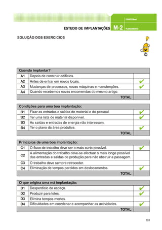 101
CONFEC@neCONFEC@neCONFEC@neCONFEC@neCONFEC@nettttt
M-2M-2M-2M-2M-2 PLANEAMENTOPLANEAMENTOPLANEAMENTOPLANEAMENTOPLANEAMENTOESTUDO DE IMPLANTESTUDO DE IMPLANTESTUDO DE IMPLANTESTUDO DE IMPLANTESTUDO DE IMPLANTAÇÕESAÇÕESAÇÕESAÇÕESAÇÕES
SOLUÇÃO DOS EXERCICIOS
Quando implantar?
A1
A2
A3
A4
Depois de construir edifícios.
Antes de entrar em novos locais.
Mudanças de processos, novas máquinas e manutenções.
Quando recebemos novas encomendas do mesmo artigo.
TOTAL
Condições para uma boa implantação:
B1
B2
B3
B4
Fixar as entradas e saídas do material e do pessoal.
Ter uma lista de material disponível.
As saídas e entradas de energia não interessam.
Ter o plano da área produtiva.
TOTAL
Princípios de uma boa implantação:
C1
C2
C3
C4
O fluxo de trabalho deve ser o mais curto possível.
A alimentação do trabalho deve-se efectuar o mais longe possível
das entradas e saídas de produção para não obstruir a passagem.
O trabalho deve sempre retroceder.
Eliminação de tempos perdidos em deslocamentos.
TOTAL
O que origina uma má implantação:
D1
D2
D3
D4
Desperdício de espaço.
Produzir para lotes.
Elimina tempos mortos.
Dificuldades em coordenar e acompanhar as actividades.
TOTAL
 