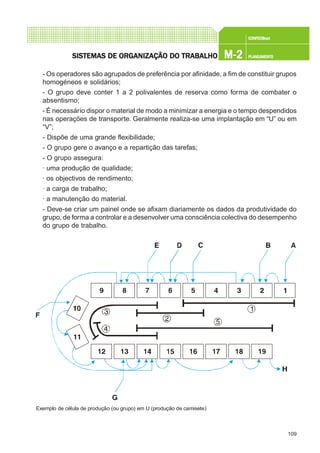 109
CONFEC@neCONFEC@neCONFEC@neCONFEC@neCONFEC@nettttt
M-2M-2M-2M-2M-2 PLANEAMENTOPLANEAMENTOPLANEAMENTOPLANEAMENTOPLANEAMENTOSISTEMAS DE ORSISTEMAS DE ORSISTEMAS DE ORSISTEMAS DE ORSISTEMAS DE ORGGGGGANIZAÇÃO DO TRABALHOANIZAÇÃO DO TRABALHOANIZAÇÃO DO TRABALHOANIZAÇÃO DO TRABALHOANIZAÇÃO DO TRABALHO
- Os operadores são agrupados de preferência por afinidade, a fim de constituir grupos
homogéneos e solidários;
- O grupo deve conter 1 a 2 polivalentes de reserva como forma de combater o
absentismo;
- É necessário dispor o material de modo a minimizar a energia e o tempo despendidos
nas operações de transporte. Geralmente realiza-se uma implantação em “U” ou em
“V”;
- Dispõe de uma grande flexibilidade;
- O grupo gere o avanço e a repartição das tarefas;
- O grupo assegura:
· uma produção de qualidade;
· os objectivos de rendimento;
· a carga de trabalho;
· a manutenção do material.
- Deve-se criar um painel onde se afixam diariamente os dados da produtividade do
grupo, de forma a controlar e a desenvolver uma consciência colectiva do desempenho
do grupo de trabalho.
Exemplo de célula de produção (ou grupo) em U (produção de camisete)
 