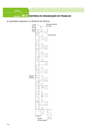 114
M-2M-2M-2M-2M-2PLANEAMENTOPLANEAMENTOPLANEAMENTOPLANEAMENTOPLANEAMENTO
CONFEC@neCONFEC@neCONFEC@neCONFEC@neCONFEC@nettttt
SISTEMAS DE ORSISTEMAS DE ORSISTEMAS DE ORSISTEMAS DE ORSISTEMAS DE ORGGGGGANIZAÇÃO DO TRABALHOANIZAÇÃO DO TRABALHOANIZAÇÃO DO TRABALHOANIZAÇÃO DO TRABALHOANIZAÇÃO DO TRABALHO
as operações seguintes e a eficiência do sistema.
Transportadores
de rolos
Lançamento
Tapete
Rolante
Controlo
Tapete
de evacuação
 