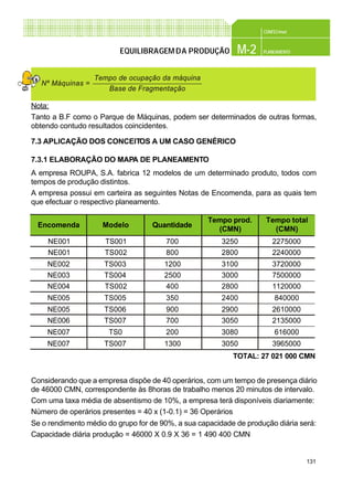 131
CONFEC@net
M-2 PLANEAMENTOEQUILIBRAGEMDA PRODUÇÃO
Nota:
Tanto a B.F como o Parque de Máquinas, podem ser determinados de outras formas,
obtendo contudo resultados coincidentes.
7.3 APLICAÇÃO DOS CONCEITOS A UM CASO GENÉRICO
7.3.1 ELABORAÇÃO DO MAPA DE PLANEAMENTO
A empresa ROUPA, S.A. fabrica 12 modelos de um determinado produto, todos com
tempos de produção distintos.
A empresa possui em carteira as seguintes Notas de Encomenda, para as quais tem
que efectuar o respectivo planeamento.
Considerando que a empresa dispõe de 40 operários, com um tempo de presença diário
de 46000 CMN, correspondente às 8horas de trabalho menos 20 minutos de intervalo.
Com uma taxa média de absentismo de 10%, a empresa terá disponíveis diariamente:
Número de operários presentes = 40 x (1-0.1) = 36 Operários
Se o rendimento médio do grupo for de 90%, a sua capacidade de produção diária será:
Capacidade diária produção = 46000 X 0.9 X 36 = 1 490 400 CMN
Tempo de ocupação da máquina
Base de Fragmentação
Nº Máquinas =
NE001 TS001 700 3250 2275000
NE001 TS002 800 2800 2240000
NE002 TS003 1200 3100 3720000
NE003 TS004 2500 3000 7500000
NE004 TS002 400 2800 1120000
NE005 TS005 350 2400 840000
NE007 TS0 200 3080 616000
NE007 TS007 1300 3050 3965000
TOTAL: 27 021 000 CMN
Tempo total
(CMN)
Tempo prod.
(CMN)
QuantidadeModeloEncomenda
NE005 TS006 900 2900 2610000
NE006 TS007 700 3050 2135000
 