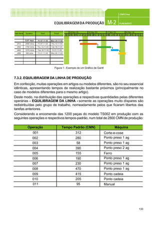 133
CONFEC@net
M-2 PLANEAMENTOEQUILIBRAGEMDA PRODUÇÃO
7.3.2. EQUILIBRAGEM DA LINHA DE PRODUÇÃO
Em confecção, muitas operações em artigos ou modelos diferentes, são no seu essencial
idênticas, apresentando tempos de realização bastante próximos (principalmente no
caso de modelos diferentes para o mesmo artigo).
Deste modo, na distribuição das operações e respectivas quantidades pelas diferentes
operárias – EQUILIBRAGEM DA LINHA - somente as operações muito díspares são
redistribuídas pelo grupo de trabalho, nomeadamente pelos que ficaram libertos das
tarefas anteriores.
Considerando a encomenda das 1200 peças do modelo TS002 em produção com as
seguintes operações e respectivos tempos-padrão, num total de 2800 CMN de produção:
Figura 1 - Exemplo de um Gráfico de Gantt
SS SSM T W FT
24 Nov ‘03
Task Name Duration Start Finish
Mon 24-11-03Fri 07-11-0312,67 days
of12
of34
of89
of45
1750 mins
1270 mins
2000 mins
300 mins
Fri 07-11-03
Thu 13-11-03
Tue 18-11-03
Fri 21-11-03
Thu 13-11-03
Tue 18-11-03
Fri 21-11-03
Mon 24-11-03
SS SS SSM M MT T T WWW FFFT T T
10 Nov ‘03 17 Nov ‘0303 Nov ‘03
Operação Tempo Padrão (CMN) Máquina
001
002
003
004
005
006
007
008
009
010
011
312
280
58
390
155
190
230
470
415
205
95
Corte-e-cose
Ponto preso 1 ag
Ponto preso 1 ag
Ponto preso 2 ag
Ferro
Ponto preso 1 ag
Ponto preso 1 ag
Ponto preso 1 ag
Ponto cadeia
Ponto cadeia
Manual
 