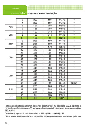 136
M-2PLANEAMENTO
CONFEC@net
EQUILIBRAGEMDA PRODUÇÃO
Pela análise da tabela anterior, podemos observar que na operação 002, a operária 8
necessita de efectuar apenas 86 peças, resultantes do facto de apenas serem necessárias
532. Assim:
Quantidade a produzir pela Operária 8 = 532 – (148+148+148) = 86
Desta forma, esta operária está disponível para efectuar outras operações, pois tem
 