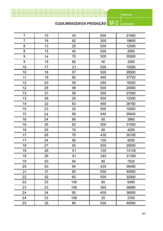 141
CONFEC@net
M-2 PLANEAMENTOEQUILIBRAGEMDA PRODUÇÃO
7 10 43 500 21500
7 16 62 300 18600
8 13 25 500 12500
8 15 40 500 2000
9 14 70 500 35000
9 19 82 40 3280
10 17 21 500 10500
10 18 57 500 28500
11 19 82 460 37720
12 20 59 280 16520
12 28 48 500 24000
13 21 55 500 27500
13 38 25 500 12500
14 22 83 460 38180
15 23 20 500 10000
15 24 66 440 29040
16 24 66 60 3960
16 25 62 500 31000
16 26 70 60 4200
17 26 70 430 30100
17 34 90 100 9000
18 27 50 500 25000
18 29 91 155 14105
19 29 91 345 31395
19 30 94 80 7520
20 30 94 420 39480
21 31 80 500 40000
22 32 65 500 32500
22 33 108 60 6480
23 33 108 360 38880
24 34 90 400 36000
24 33 108 25 2700
25 35 80 500 40000
 