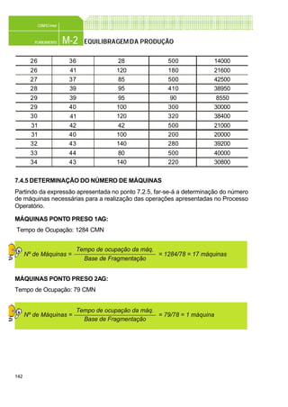 142
M-2PLANEAMENTO
CONFEC@net
EQUILIBRAGEMDA PRODUÇÃO
26 36 28 500 14000
26 41 120 180 21600
27 37 85 500 42500
28 39 95 410 38950
29 39 95 90 8550
29 40 100 300 30000
30 41 120 320 38400
31 42 42 500 21000
31 40 100 200 20000
32 43 140 280 39200
33 44 80 500 40000
34 43 140 220 30800
7.4.5 DETERMINAÇÃO DO NÚMERO DE MÁQUINAS
Partindo da expressão apresentada no ponto 7.2.5, far-se-á a determinação do número
de máquinas necessárias para a realização das operações apresentadas no Processo
Operatório.
MÁQUINAS PONTO PRESO 1AG:
Tempo de Ocupação: 1284 CMN
MÁQUINAS PONTO PRESO 2AG:
Tempo de Ocupação: 79 CMN
Tempo de ocupação da máq.
Base de Fragmentação
Nº de Máquinas = = 1284/78 = 17 máquinas
Tempo de ocupação da máq.
Base de Fragmentação
Nº de Máquinas = = 79/78 = 1 máquina
 