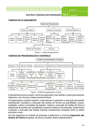 155
CONFEC@net
M-2 PLANEAMENTOGESTÃO E CONTROLODA PRODUÇÃO
TAREFAS DO PLANEAMENTO
TAREFAS DE PROGRAMAÇÃO E CONTROLO
O planeamento procura assim, de forma sistemática, fixar tarefas e meios para alcançar
objectivos, com recurso a dados previstos fiáveis.
A programação e controlo originam, supervisionam e garantem a execução das tarefas
empresariais. Coordena a execução das tarefas em termos de quantidades, prazos,
qualidade, custos e condições de trabalho. Origina a execução de tarefas de forma a
prepará-las de acordo com quantidades e prazos e ordena a sua execução. Supervisiona
e garante a execução das tarefas evitando consideráveis variações entre os dados
previstos e reais.
Um dos objectivos do controlo da produção é determinar o nível de progressão das
Ordens de Fabrico lançadas, de forma a recolher dados relativamente a:
Figura 2 – Tarefas de planeamento
Tarefas de Planeamento
Planear o Processo Planear ObjectivosPlanear os Meios
Planear
Capital
Planear
Energia
Planear
Informa-
ções
Planear
Material
Planear
Capaci-
dade
Planear
Sequência
das
Tarefas
Planear
Tarefas
Plan.
Object.
Organi-
zacionais
Planear
Object.
Humanos
Planear
Object.
Econó-
micos
Meios de Produção Pessoal
Figura 3 – Tarefas de programação e controlo
Tarefas de Coordenação e Controlo
Supervisionar a Realização das Tarefas Originar Execução de TarefasAssegurar a Execução das Tarefas
Mudar
Planos
Intervir
Durante a
Realização
da Tarefa
Determinar
Causas
de
Perturbação
Avaliação
Causas
de
Perturbação
Comparar
Dados
Previstos
com Reais
Determinar
Dados
Reais
Fazer
Programa e
Ordens de
Serviço
Determinar
Necessida-
des
Suprimento
Determinar
Existências
Determinar
Prazos e
Ocupar
Capacidades
Preparar
Documenta-
ção
Colocar
Meios à
Disposição
Provocar
a Execução
das Tarefas
 