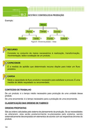 164
M-2PLANEAMENTO
CONFEC@net
GESTÃO E CONTROLODA PRODUÇÃO
Exemplo:
RECURSO
Consiste no conjunto de meios necessários à realização, transformação,
movimentação, teste e avaliação de um produto.
CAPACIDADE
É a medida de aptidão que determinado recurso dispõe para tratar um fluxo
produtivo.
CARGA
Mede a capacidade de fluxo produtivo necessário para satisfazer a procura. É uma
medida de débito requisitado ou encomendado.
CONTEÚDO DETRABALHO
De um produto: é o tempo médio necessário para produção de uma unidade desse
produto.
De uma encomenda: é o tempo necessário para a produção de uma encomenda.
CLASSIFICAÇÃO DAS ORDENS DE FABRICO
ORDENS PROPOSTAS
São as ordens calculadas pelo sistema de planeamento da produção. Se as necessidades
se alterarem, elas serão posteriormente re-planeadas pelo sistema, sendo
sistematicamente decompostas em elementos de acordo com as respectivas árvores do
produto.
Figura 9 - Árvore do produto – mesa
Mesa
Perna Tampo Gaveta
LateralFundoVarãoPonteira1 1
14
1
2
1
 