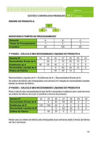 169
CONFEC@net
M-2 PLANEAMENTOGESTÃO E CONTROLODA PRODUÇÃO
ÁRVORE DO PRODUTO A:
INVENTÁRIO ETEMPOS DE PROCESSAMENTO
1º PASSO – CÁLCULO DAS NECESSIDADES LÍQUIDAS DO PRODUTO A
Necessidades Líquidas de A = Existências de A – Necessidades Brutas de A
As ordens de fabrico são antecipadas uma semana em relação às necessidades líquidas
devido ao tempo de fabrico.
2º PASSO – CÁLCULO DAS NECESSIDADES LÍQUIDAS DO PRODUTO B
Para o cálculo das necessidades brutas de B é necessário multiplicar para cada semana
as ordens de fabrico de A por 2 (verificar a árvore do produto).
Neste caso as ordens de fabrico são antecipadas duas semanas dado o tempo de fabrico
ser de 2 semanas.
A
B C2 1
Tempo de Processamento
Elemento
Inventário
A B C
1 2 1
80 100 80
Necessidades Brutas de A
Semana Nº
Existências de A
24
80
Necessidade Líquidas de A
Ordens de Fabrico
25
50
30
26
0
30
0
40
27
70
0
40
40
28
40
0
40
10
29
10
0
10
30
0
0
0
Necessidades Brutas de B
Semana Nº
Existências de B
24
100
Necessidade Líquidas de B
Ordens de Fabrico
25
0
100
26
80
20
0
20
27
80
0
60
0
28
20
0
20
0
29
0
0
0
30
0
0
0
60
 
