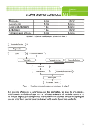 171
CONFEC@net
M-2 PLANEAMENTOGESTÃO E CONTROLODA PRODUÇÃO
Em seguida efectua-se a calendarização das operações. Os dias de antecipação,
relativamente à data de entrega, em que cada operação deve iniciar obtêm-se somando
os tempos de produção/transporte da operação em causa com os tempos das operações
que se encontram no mesmo ramo da árvore até à data de entrega ao cliente.
Tabela I - Duração das operações para produção do artigo X
Confecção
Acabamentos
Aquisição Embalagens
Embalagem
Transporte para o Cliente
5 dias
2 dias
1 dia
1 dia
2 dias
Interior
Exterior
Exterior
Interior
Exterior
Figura 11 - Encadeamento das operações para produção do artigo X
Produção Tecido
Tingimento
Corte Aquisição Entretelas
Preparação Aquisição Linhas Aquisição Botões
Confecção
Acabamento Aquisição Embalagens
Embalagem
Transporte Cliente
10
3
2
1
2
2 3
5
2 1
1
2
 